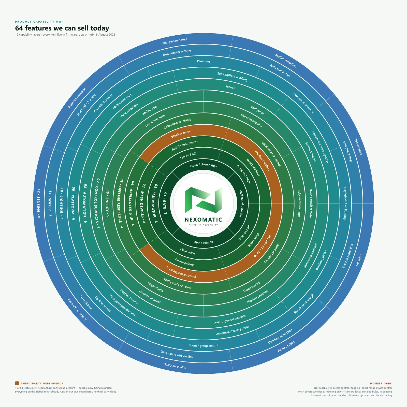 Nexomatic capability map: Gate, Fan & motor, Mesh devices, Appliances & IR, Offline resilience, Energy, Control surfaces, Automation, Platform, Lighting, Water, Sensing — 64 capabilities across twelve layers. Four of them, the Appliances & IR layer, still need a third-party cloud account.